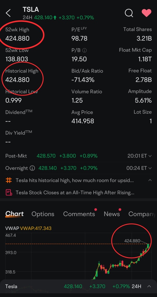 Tesla stock surges to ATH price in 3 yrs amid its Autopilot HW Director to join Amazon's Zoox and GM's Cruise to shutdown 