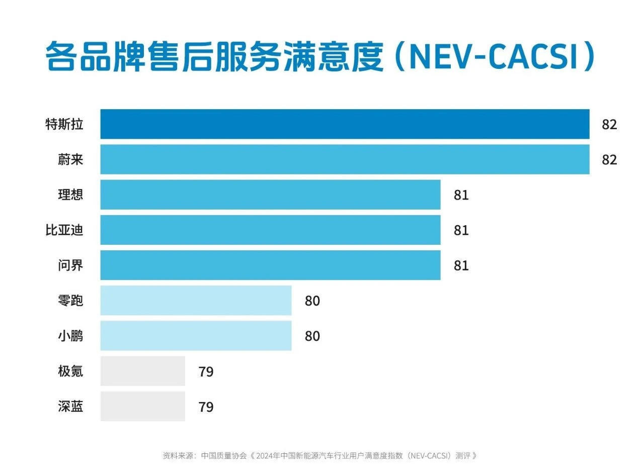 Tesla won 1st place in 4 categories in 2024 China NEV Industry Customer Satisfaction Index" (NEV-CACSI) evaluation results