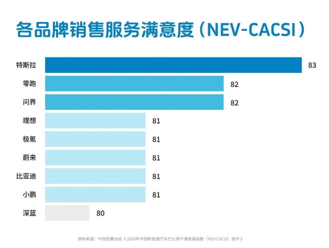 Tesla won 1st place in 4 categories in 2024 China NEV Industry Customer Satisfaction Index" (NEV-CACSI) evaluation results