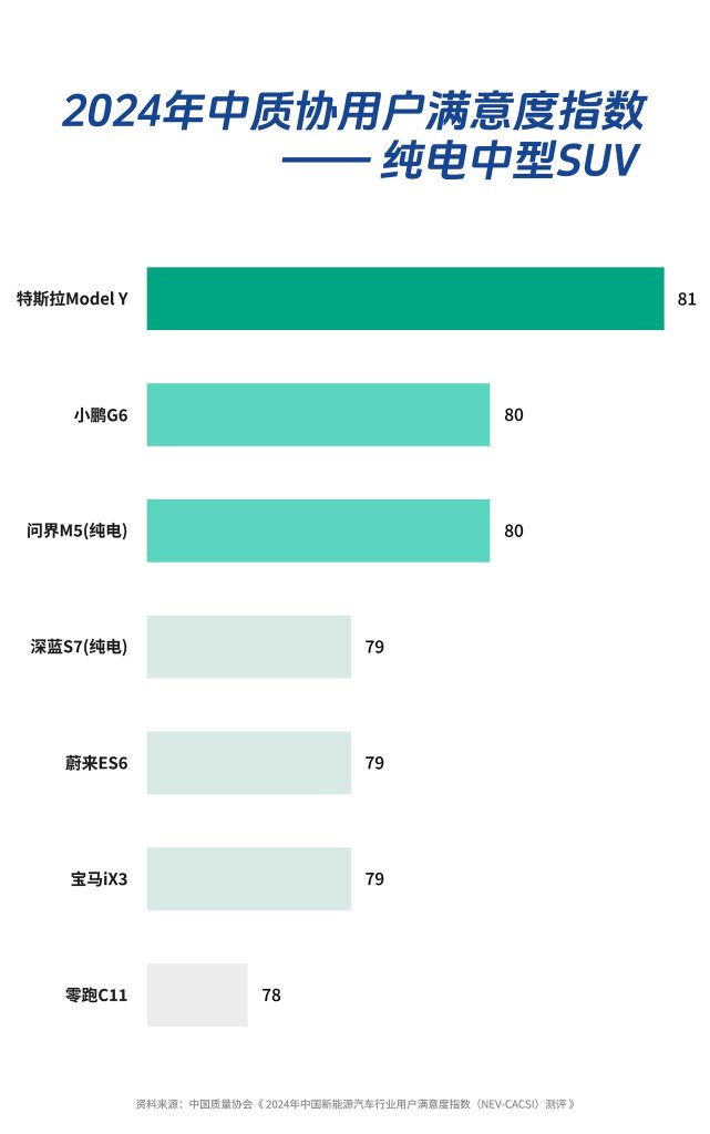 Tesla won 1st place in 4 categories in 2024 China NEV Industry Customer Satisfaction Index" (NEV-CACSI) evaluation results