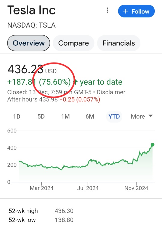 TSLA Stock Breaks Records: Why It's a Must-Buy Going Into 2025