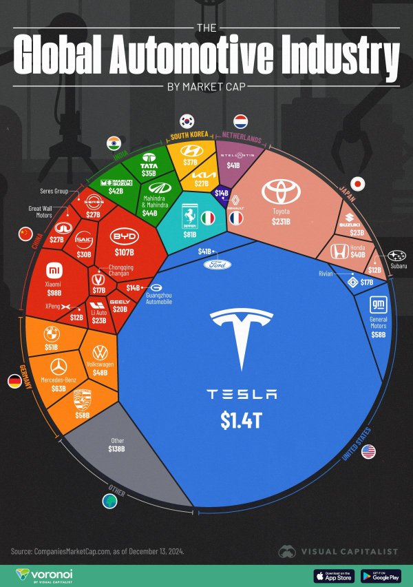 Tesla’s Market Cap Nears Half of Global Auto Industry. Toyota and BYD tailing far behind.