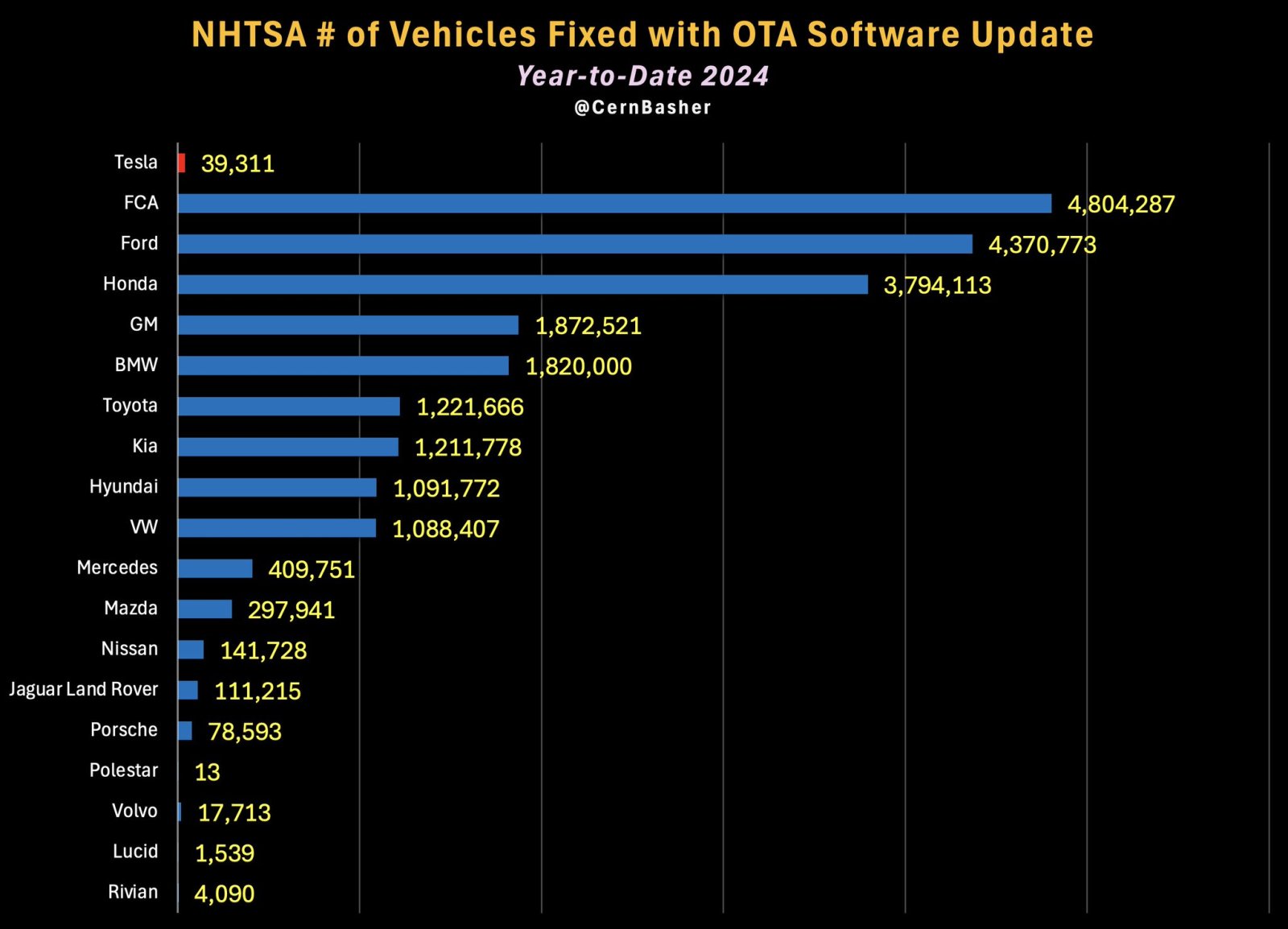 テスラは2024年のリコール数が最も少ないブランドであり、オーバーザ