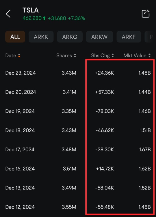 爲什麼ARK買賣了特斯拉股票過去2周？