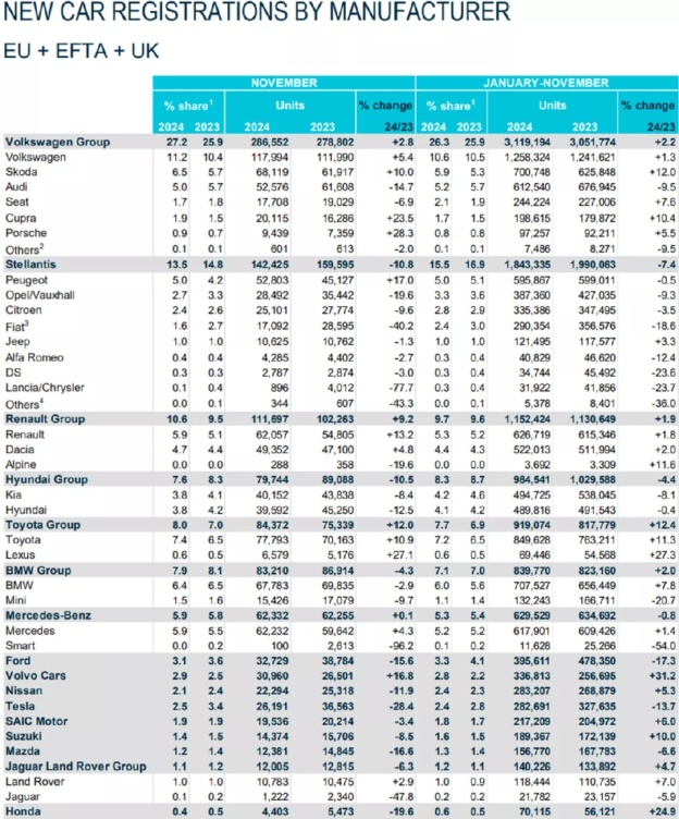 Ford, Stellantis, Tesla etc are facing car demand dropped in Europe (Jan to Nov 2024)