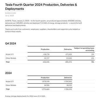 Deep Insight: Tesla Q4 2024 Delivery