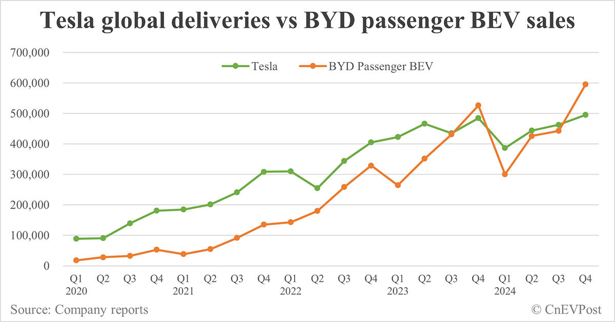 Correct mindset: Comparing Tesla and BYD Q4 2024 delivery