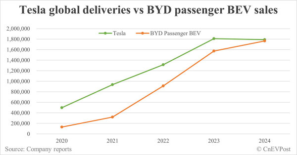 Correct mindset: Comparing Tesla and BYD Q4 2024 delivery