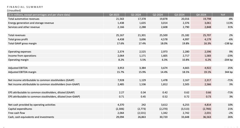中立なレビュー：テスラ第4四半期2024決算とアナリスト評価