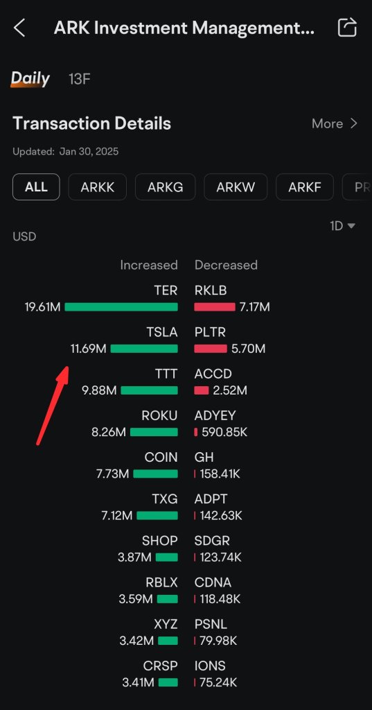 ARK購買了2.92万特斯拉股份，價值1169萬美元