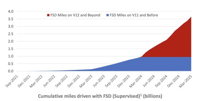 Balanced Review: Tesla Q1 2025 earnings and other updates