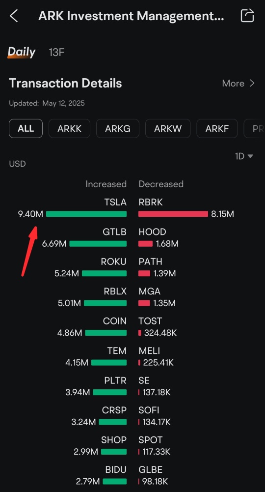 Ark Invest bought 29.42K Tesla's share worth $9.40M