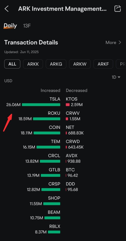 ARK購買了7.982万股特斯拉股票,價值2606萬美元。