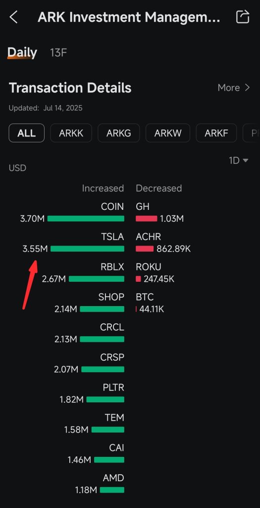ARKインベストは7.349万テスラのシェアを買い、価値は$23.29Mです(2025年7月10日〜14日)