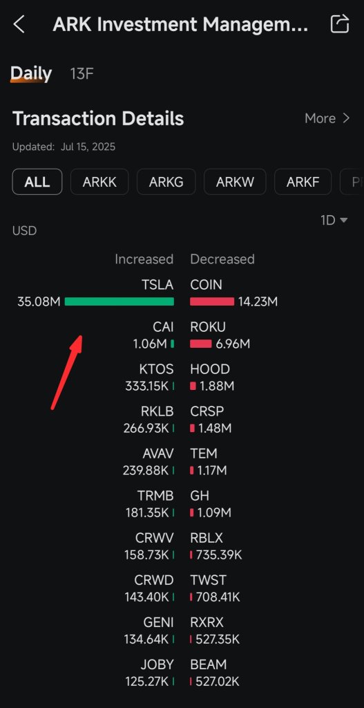 Ark Invest bought 151.73K Tesla's share worth $48.81M (15 -16 July 2025)