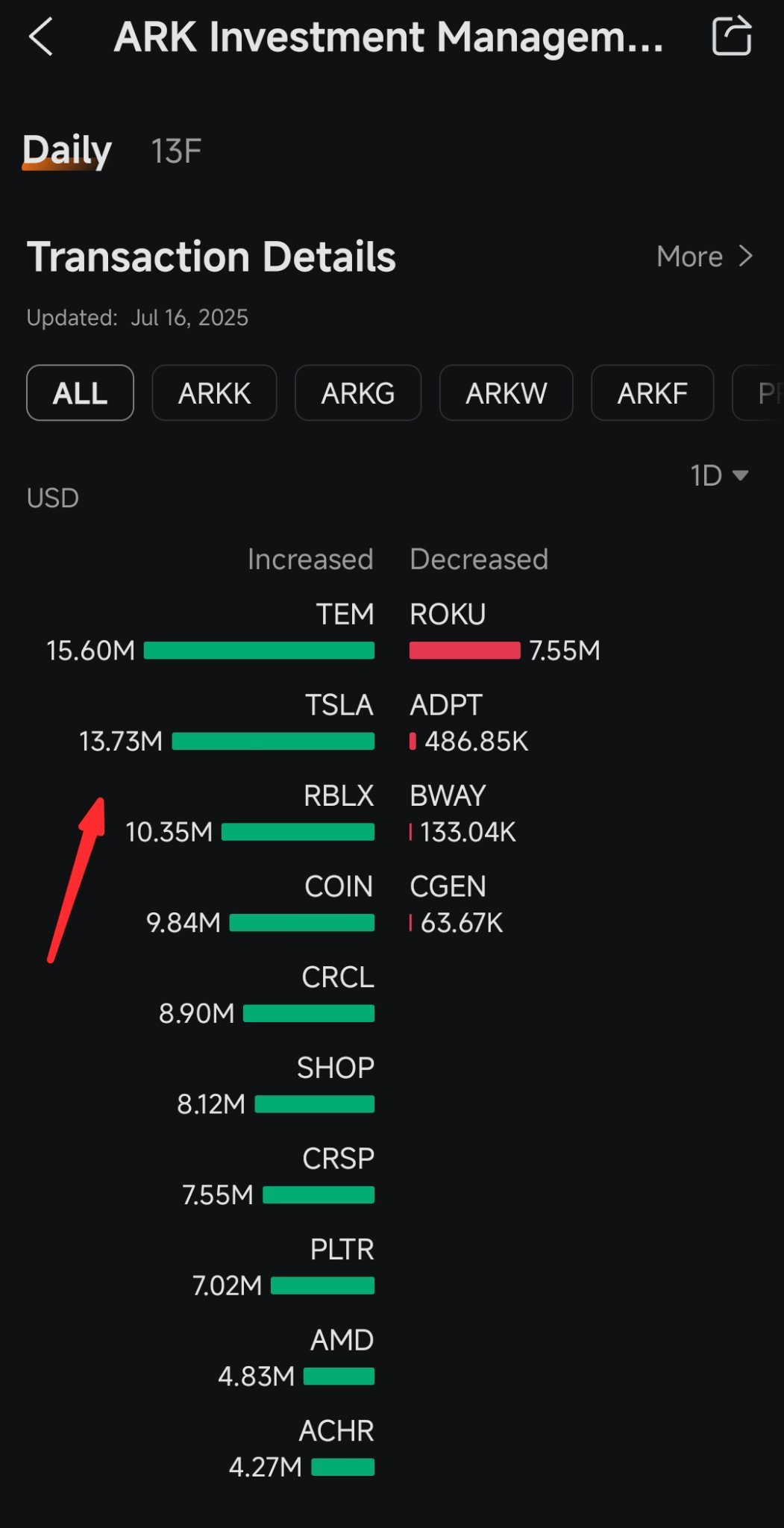 Ark Invest bought 151.73K Tesla's share worth $48.81M (15 -16 July 2025)
