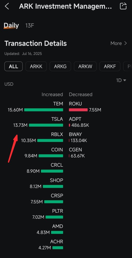 Ark Invest bought 151.73K Tesla's share worth $48.81M (15 -16 July 2025)