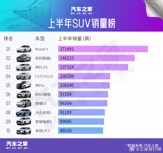 特斯拉Model Y在中国SUV及20万至40万元区间电动汽车销量中名列前茅