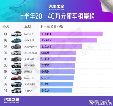 特斯拉Model Y在中国SUV及20万至40万元区间电动汽车销量中名列前茅