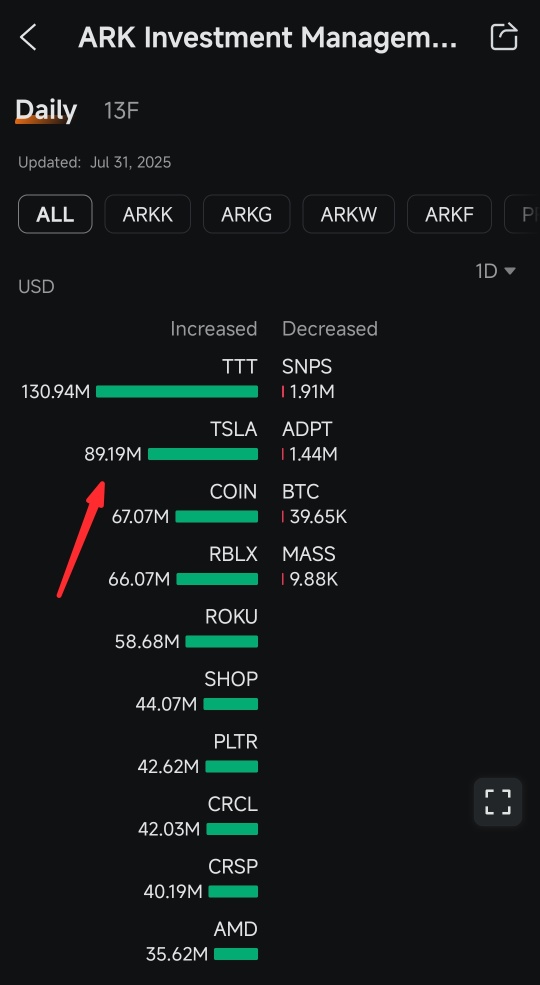 Ark Invest bought 289.32K Tesla's share worth $89.19M