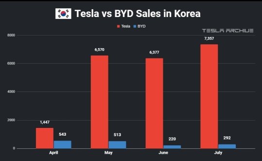 比亞迪在韓國的電動汽車銷量無法趕上特斯拉