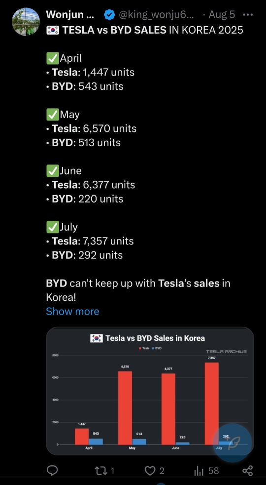 比亞迪在韓國的電動汽車銷量無法趕上特斯拉