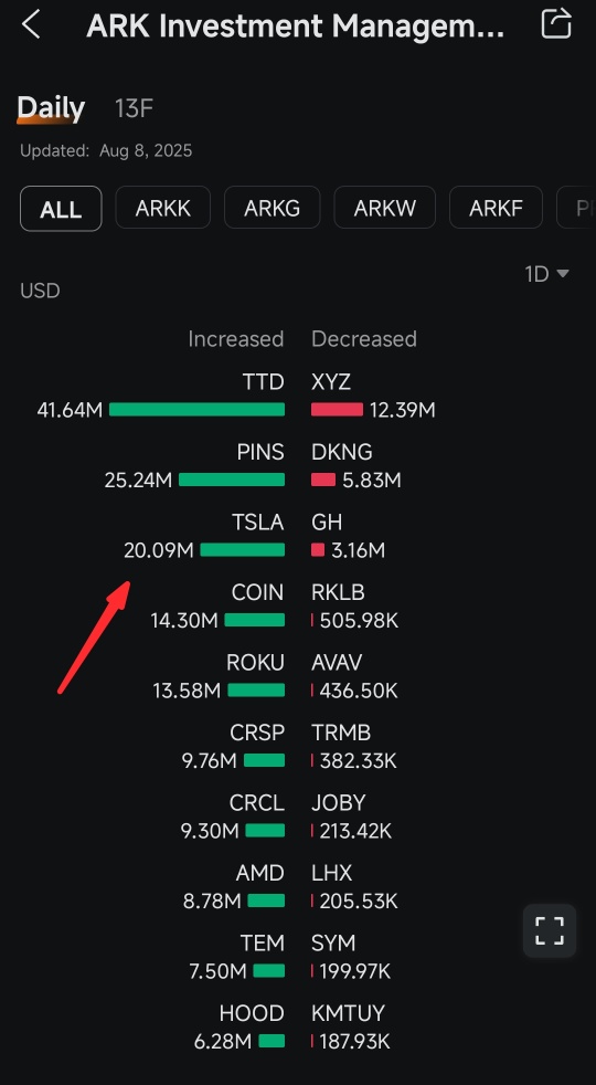Ark Invest購買了60,950股特斯拉股票，價值2009萬美元。