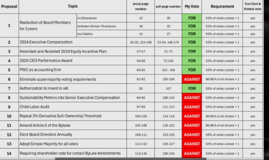 Tesla gains massive vote of confidence on compensation plan for Elon Musk