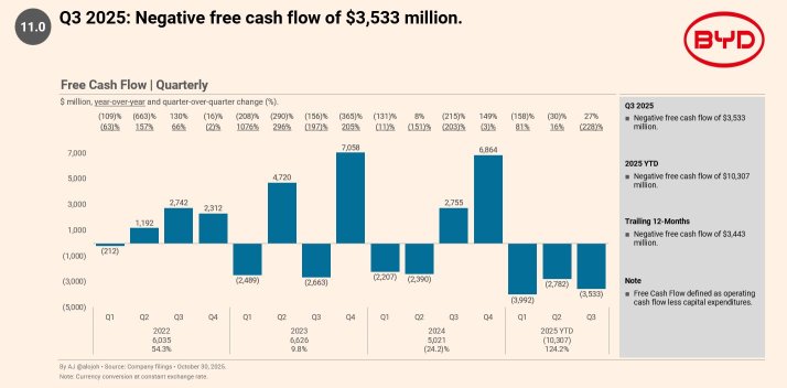 BYD Q3 reported profit declined 33% Share fell as much as 6.4% Revenue missed estimate...