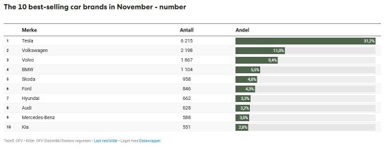 Tesla still dominant as Norway posts 97.6 per cent EV share in November