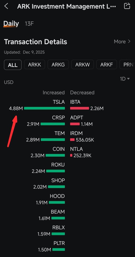 Ark Invest bought 10.96K Tesla's share worth $4.88M