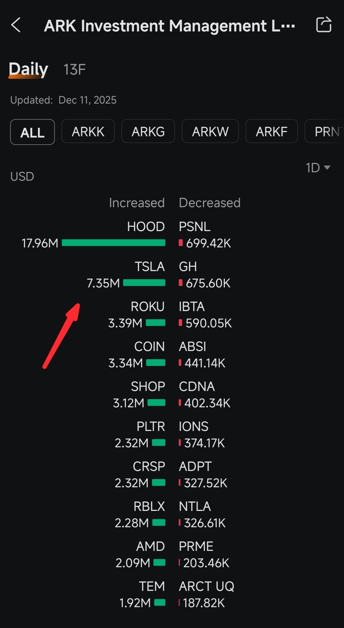 Ark Invest购入了16.44万股特斯拉股票，价值735万美元。 - moomoo 社区