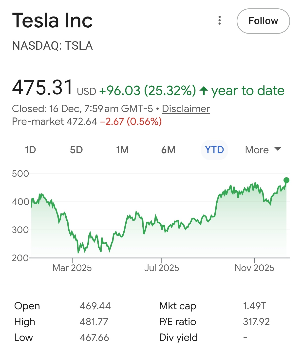 みずほ証券、テスラの目標株価を475ドルから530ドルに引き上げ - moomooコミュニティ