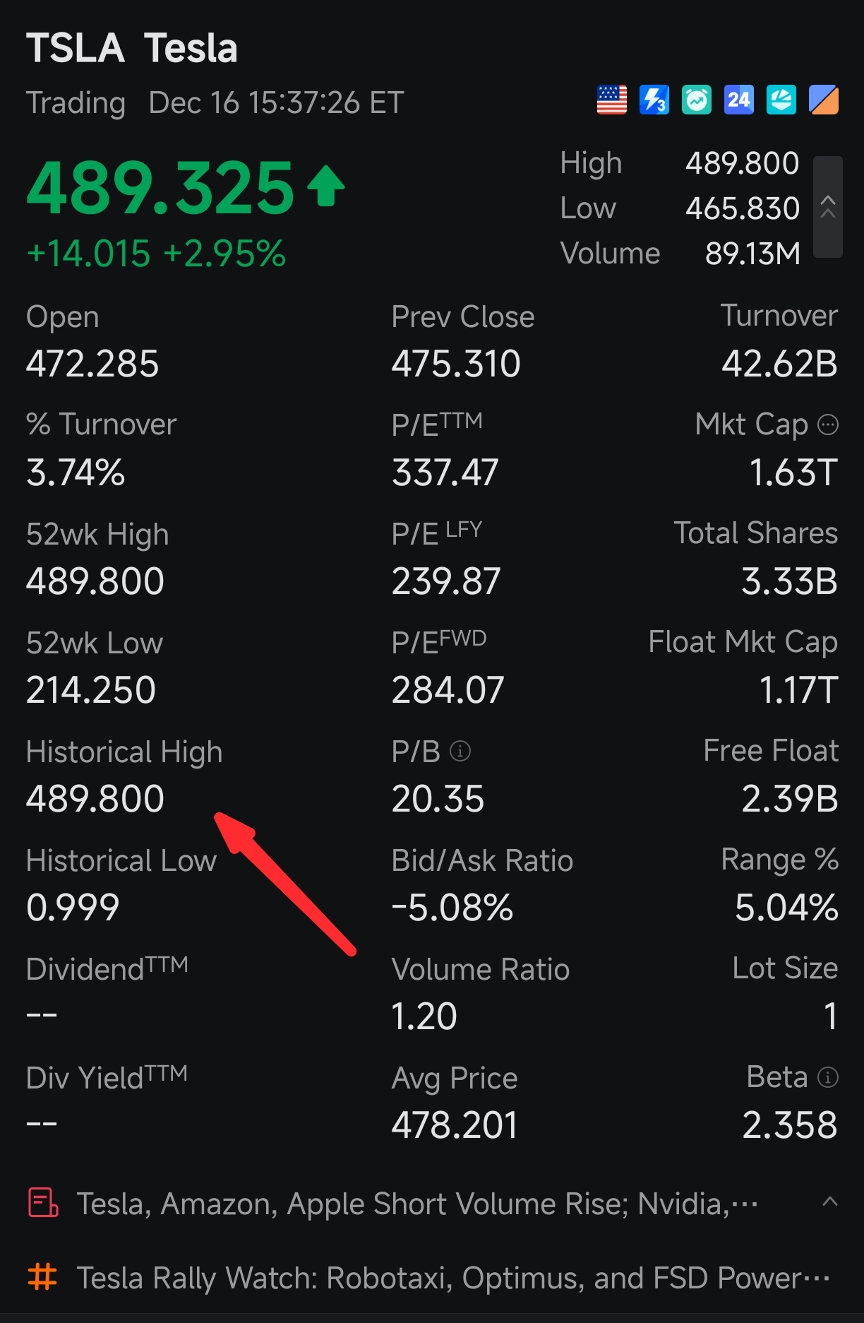 テスラ株が過去最高値を更新しました。今後の展開はどうなるでしょうか。 - moomooコミュニティ