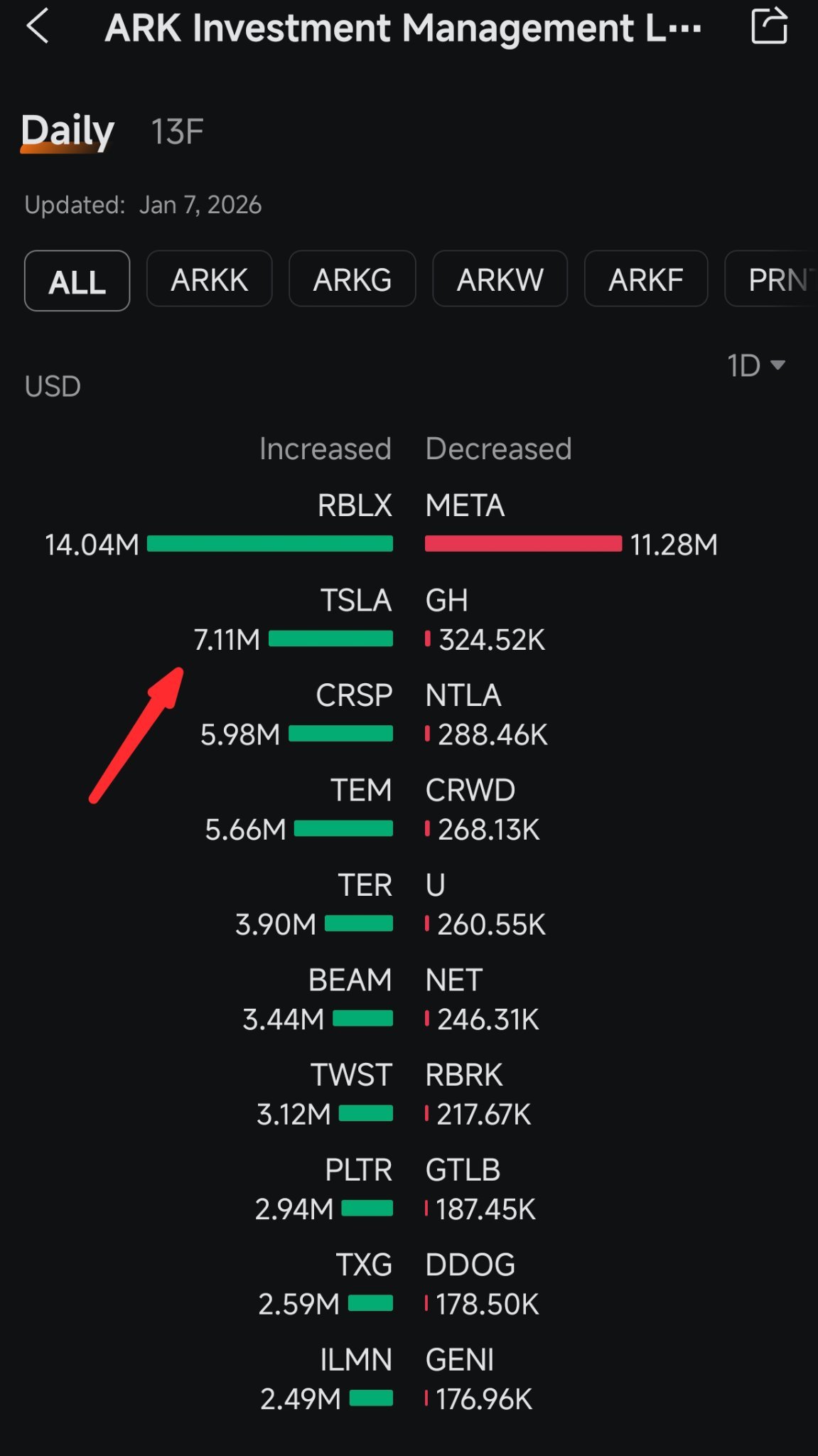 アーク・インベストはテスラ株16,420株（710万ドル相当）を購入 - moomooコミュニティ