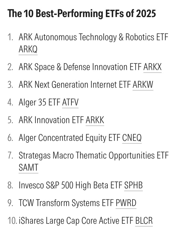ARK Invest的ETF在2025年表现最佳的股票型ETF中名列前茅