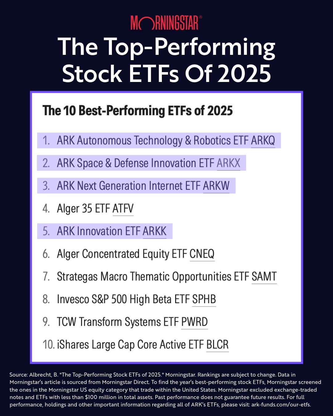 ARK InvestのETFが2025年のトップパフォーマンス株式ETFにランクイン - moomooコミュニティ