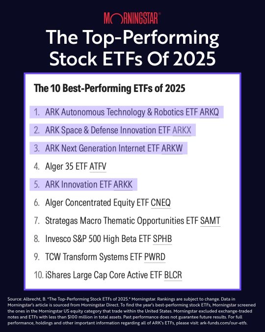 ARK Invest的ETF在2025年表现最佳的股票型ETF中名列前茅