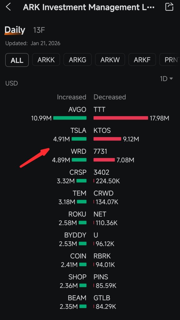 Ark Invest bought 11.72K Tesla's share worth $4.91M