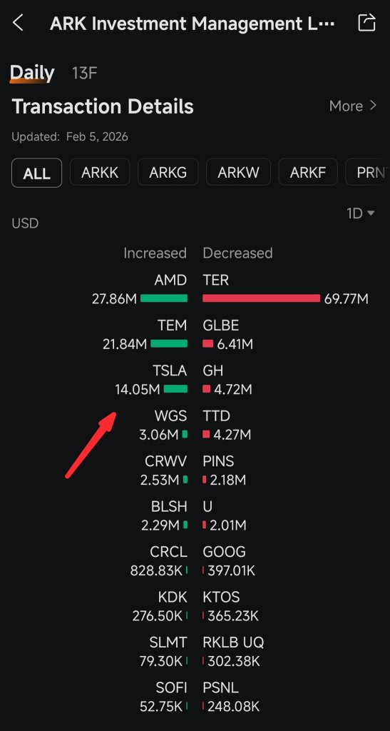 Ark Invest bought 34.60K Tesla's share worth $14.05M