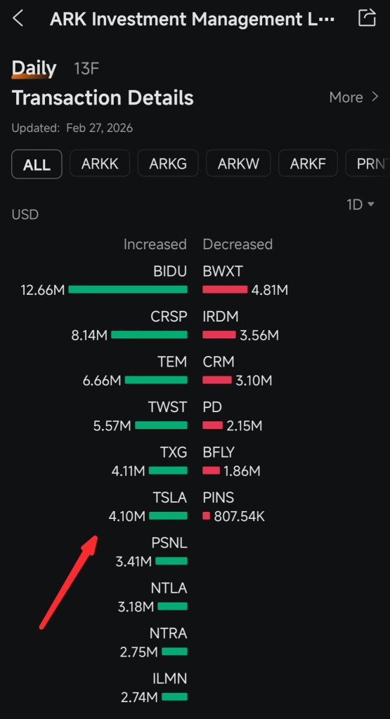 方舟投资于2月23日至26日期间购入了74.64万股特斯拉股票，价值$3.048亿