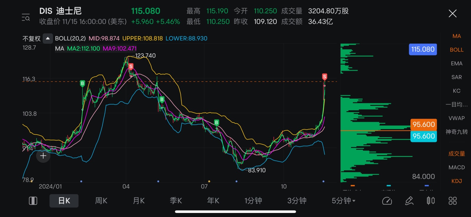 $ウォルト・ディズニー (DIS.US)$ サンクスDISした利益を上げ、来週タイに行きます