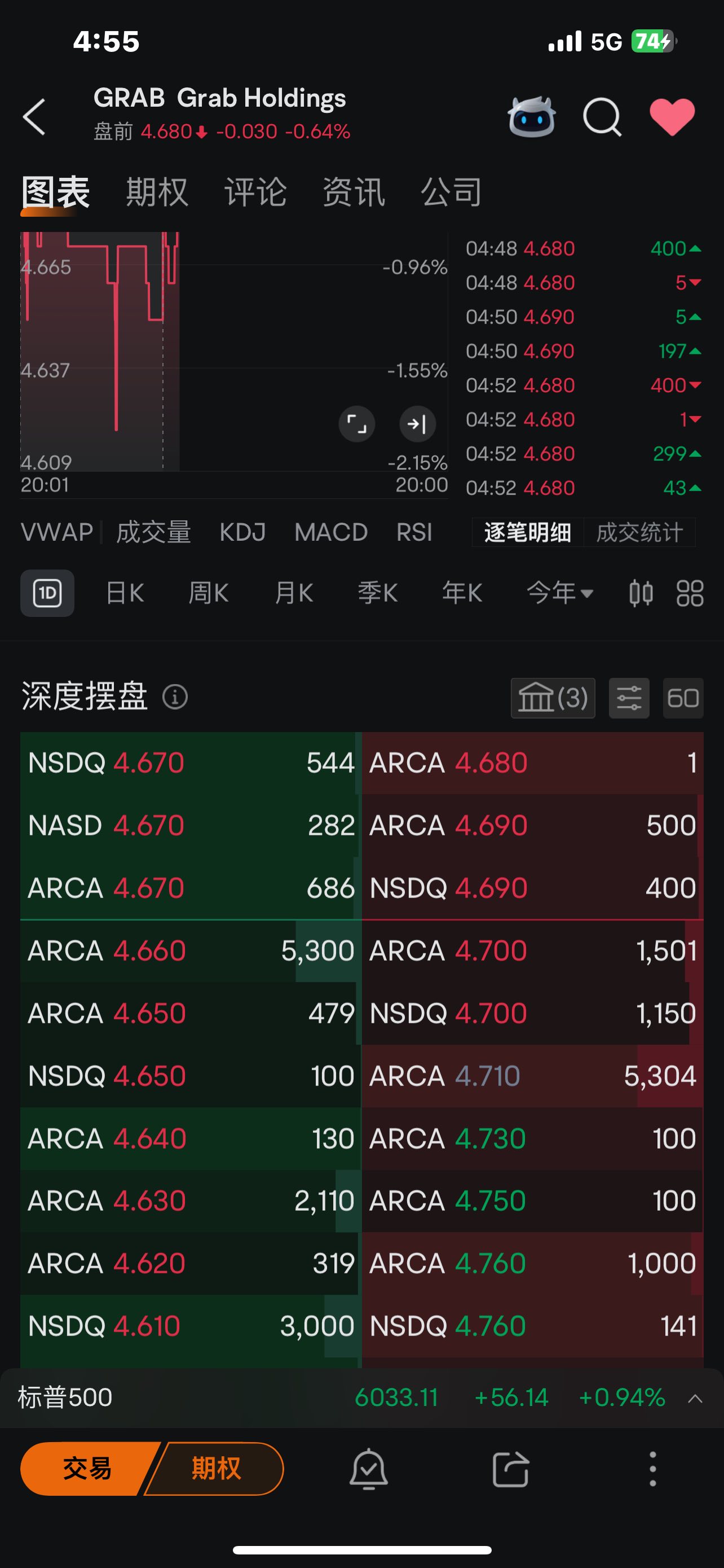 今晚会继续反弹吗？希望到4.8美元