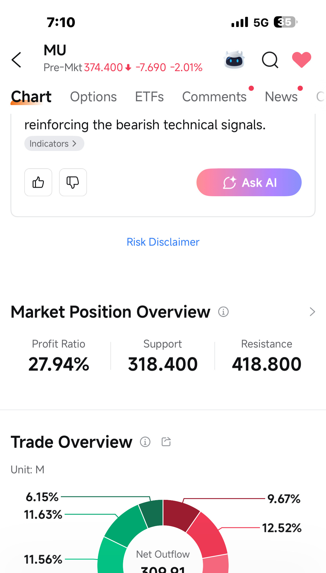 $美光科技 (MU.US)$