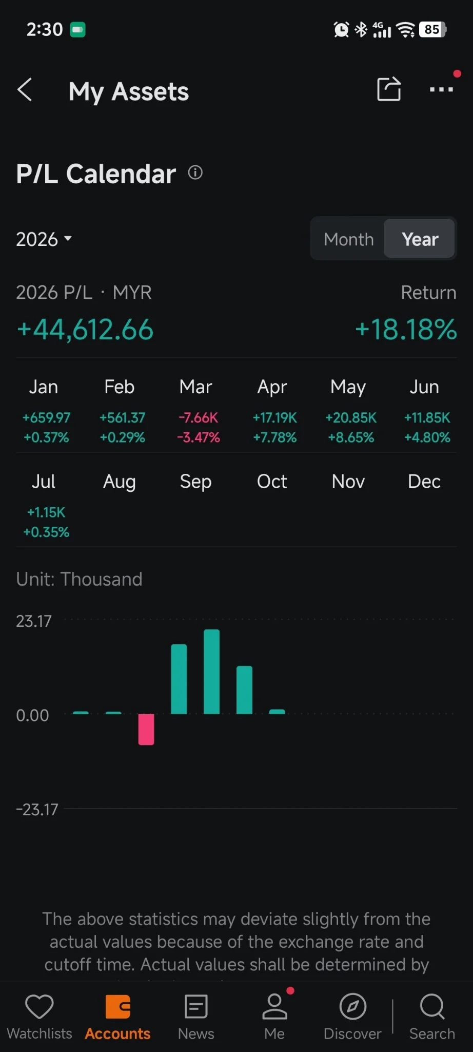 รีวิวพอร์ตครึ่งปีแรก: ฝ่าคลื่นทำกำไร +18% ไปกับ Moomoo! เมื่อเราก้าวเข้าสู่ครึ่งหลังของปี 2026 ก็ถึงเวลาที่จะมองย้อนกลับไป มองไปข้างหน้า และแชร์บทเรียนที่ได้รับจากช่วงครึ่งปีแรกที่แสนดุเดือด นี่คือเส้นทางการเทรดของผม เครื่องมือที่ช่วยให้ผมมีสติ และคู่มือการเอาตัวรอดสำหรับช่วงที่เหลือของปีครับ! ขอเริ่มจากฟีเจอร์ที่ผมชอบที่สุดใน Moomoo ก่อนเลย นั่นก็คือ Trade Overview และ Market Position Overview มันช่วยให้ผมหาทาง...