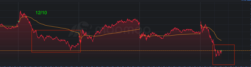 not bottom yet