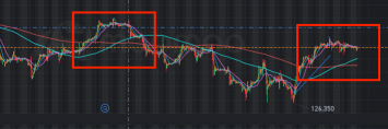 The market is preparing for a shift.