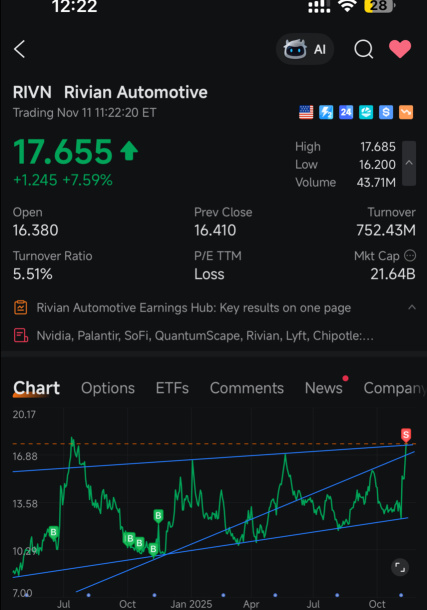 it will dip again, and from there you will see it going. I hold since IPO. the longest hold