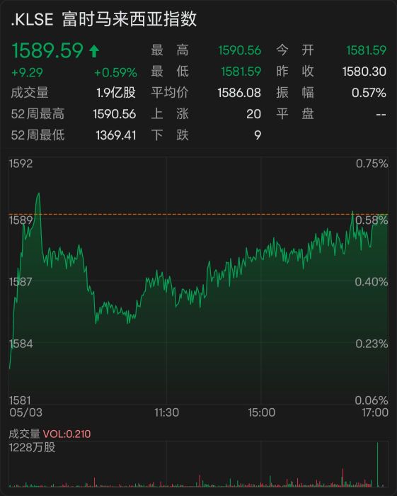 KLCIが連続して新高値を更新し、1600ポイントに向かっています。