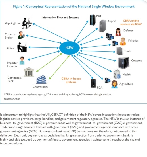MYEG区块链的下一站~~贸易单一窗口Nasional Single Window（NSW)